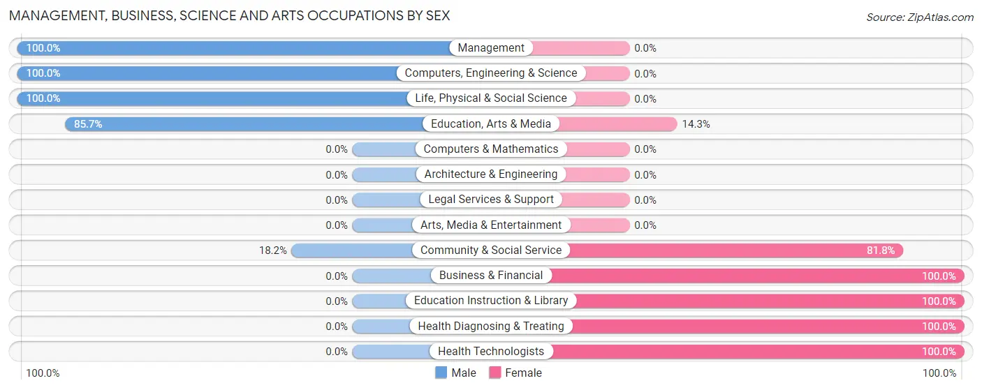 Management, Business, Science and Arts Occupations by Sex in Kilmichael