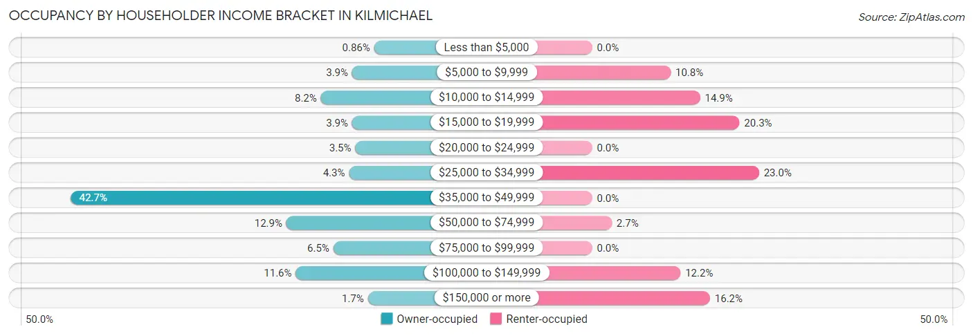 Occupancy by Householder Income Bracket in Kilmichael