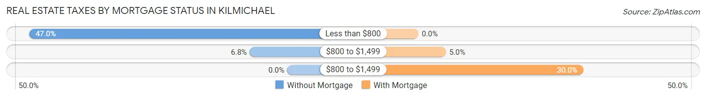 Real Estate Taxes by Mortgage Status in Kilmichael
