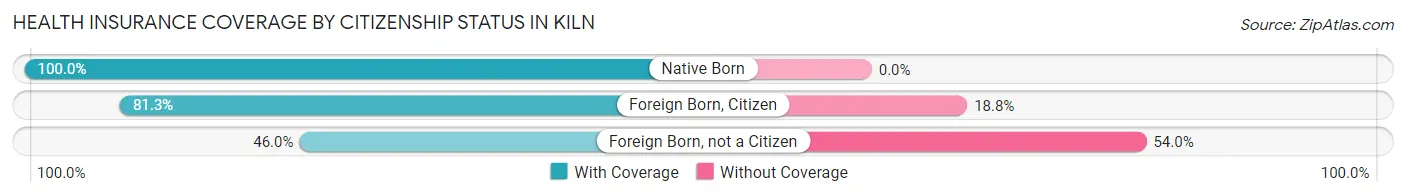 Health Insurance Coverage by Citizenship Status in Kiln