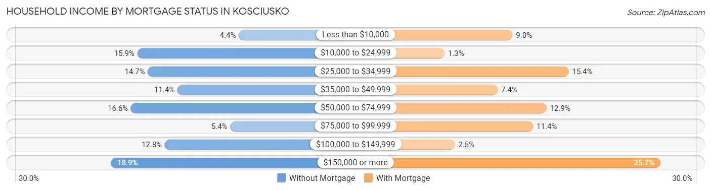 Household Income by Mortgage Status in Kosciusko