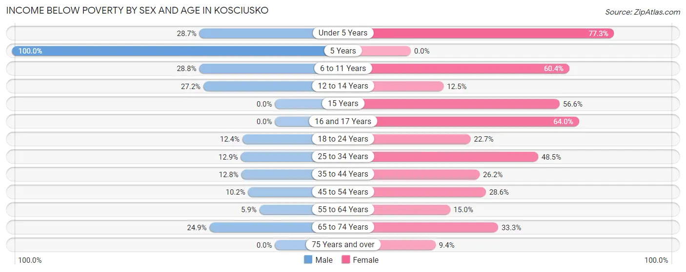 Income Below Poverty by Sex and Age in Kosciusko