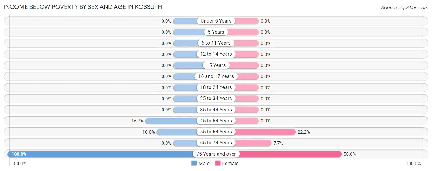Income Below Poverty by Sex and Age in Kossuth