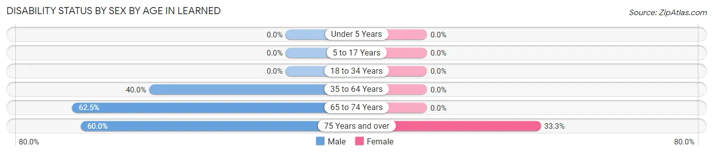 Disability Status by Sex by Age in Learned