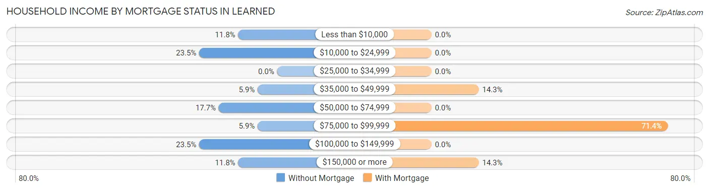 Household Income by Mortgage Status in Learned