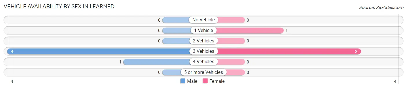 Vehicle Availability by Sex in Learned