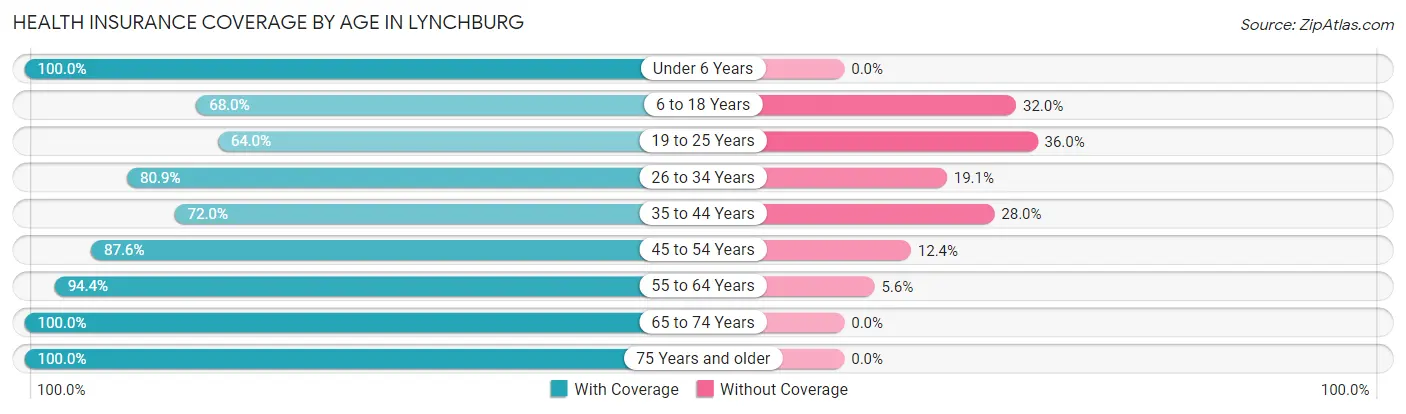Health Insurance Coverage by Age in Lynchburg