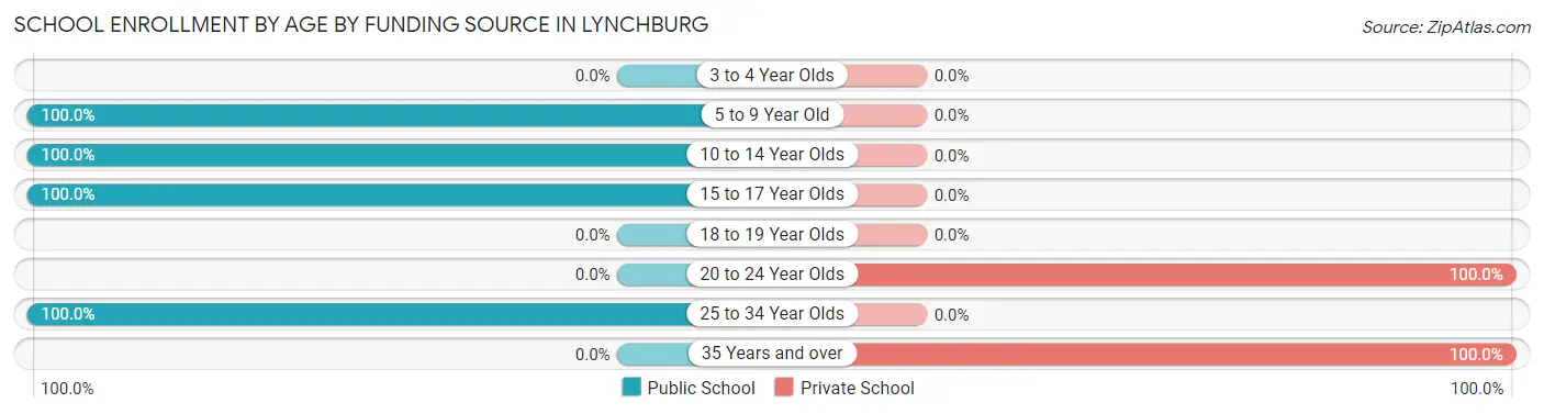 School Enrollment by Age by Funding Source in Lynchburg