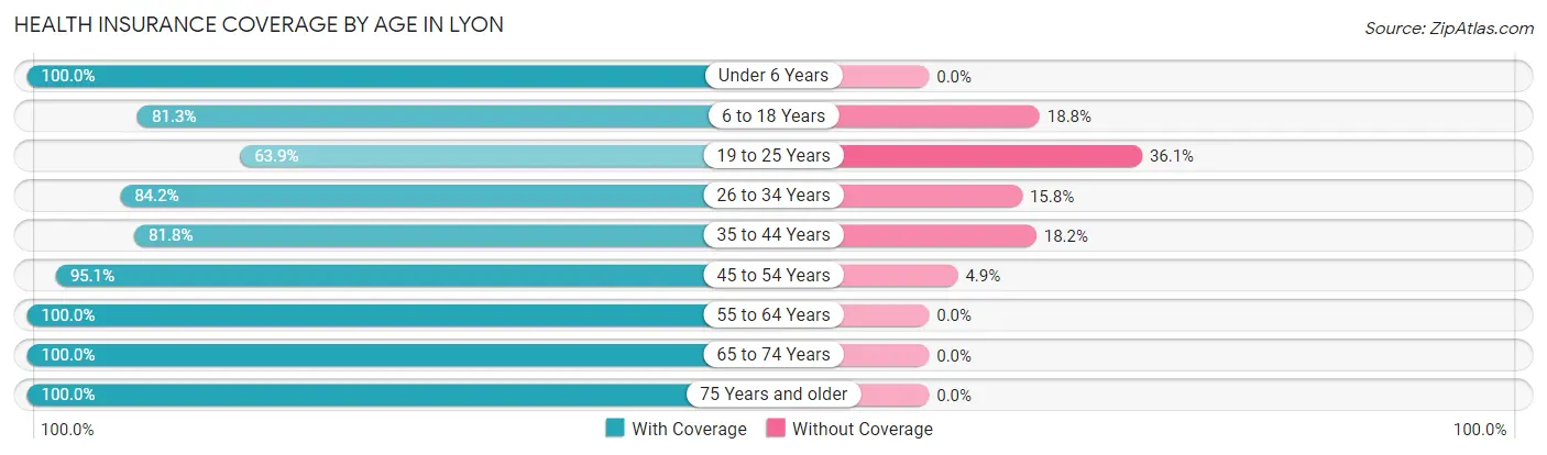Health Insurance Coverage by Age in Lyon