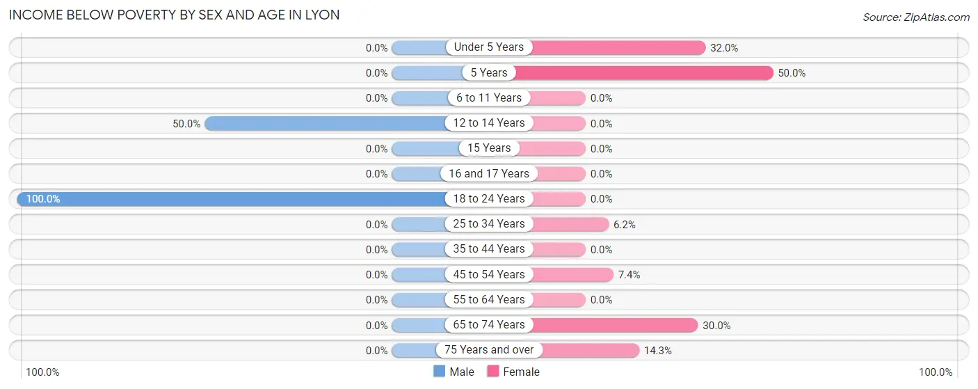 Income Below Poverty by Sex and Age in Lyon