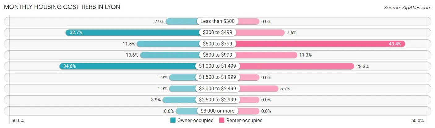 Monthly Housing Cost Tiers in Lyon