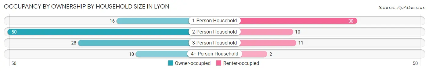 Occupancy by Ownership by Household Size in Lyon