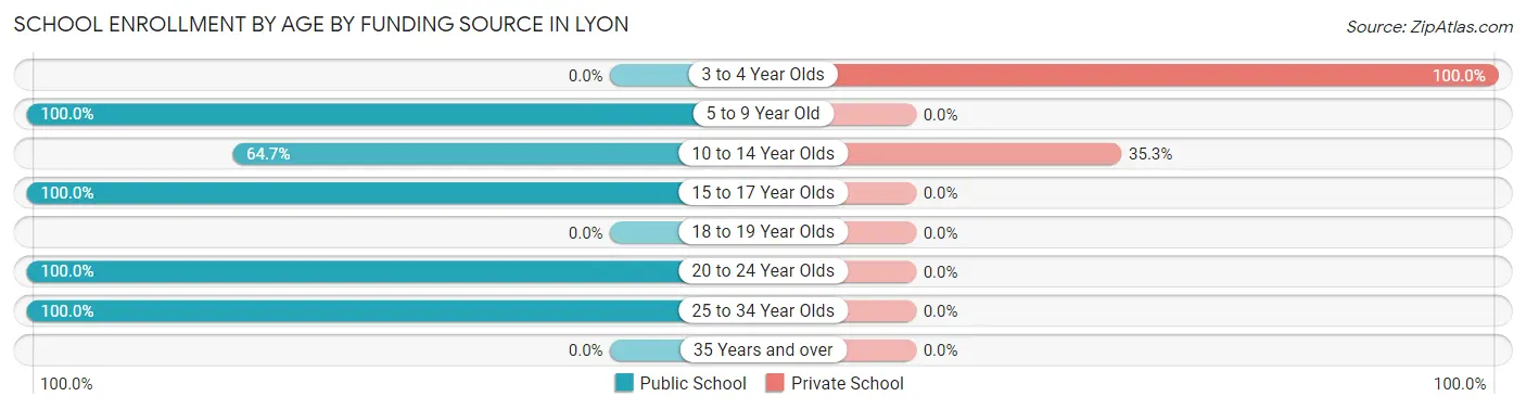 School Enrollment by Age by Funding Source in Lyon