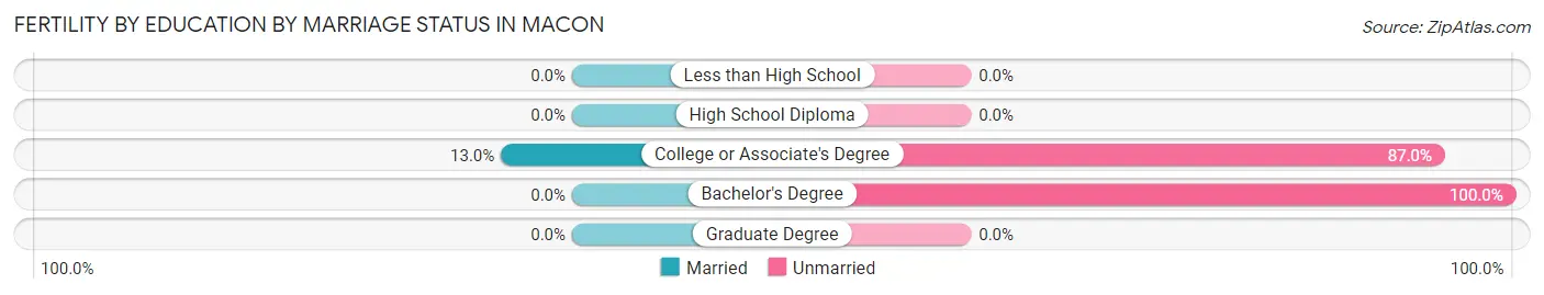 Female Fertility by Education by Marriage Status in Macon