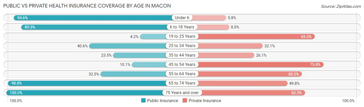 Public vs Private Health Insurance Coverage by Age in Macon