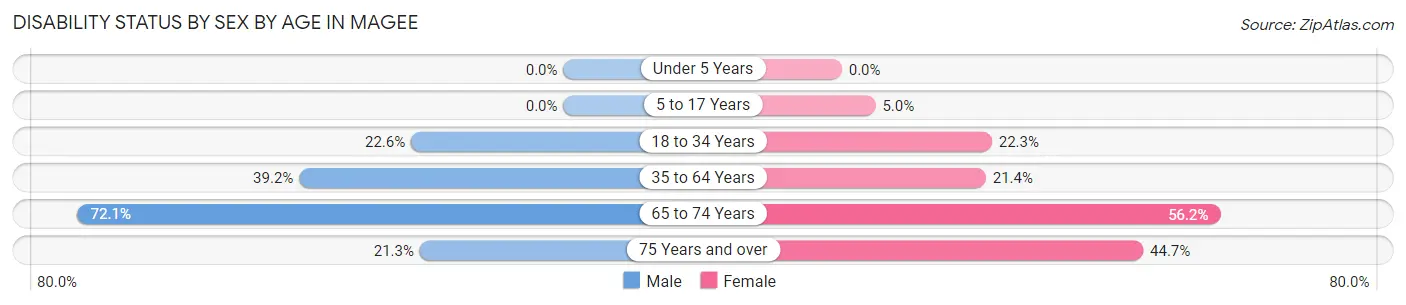 Disability Status by Sex by Age in Magee