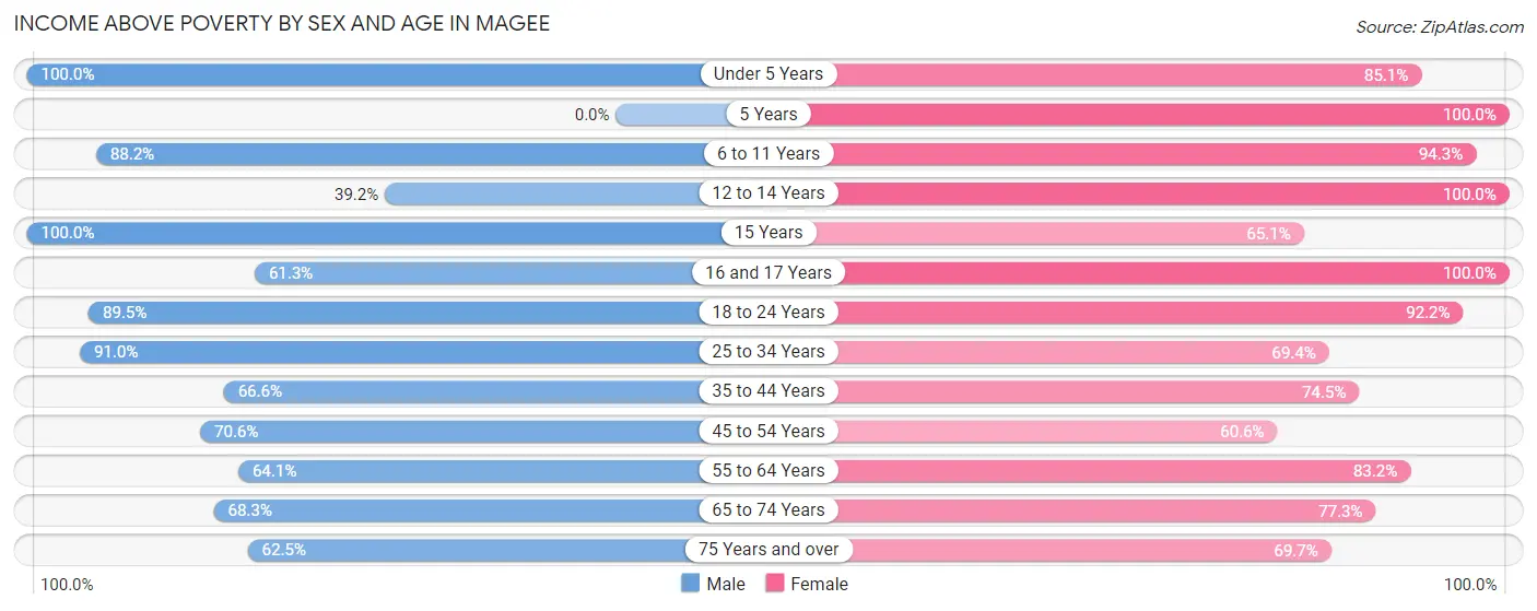 Income Above Poverty by Sex and Age in Magee