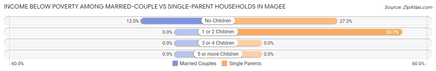 Income Below Poverty Among Married-Couple vs Single-Parent Households in Magee