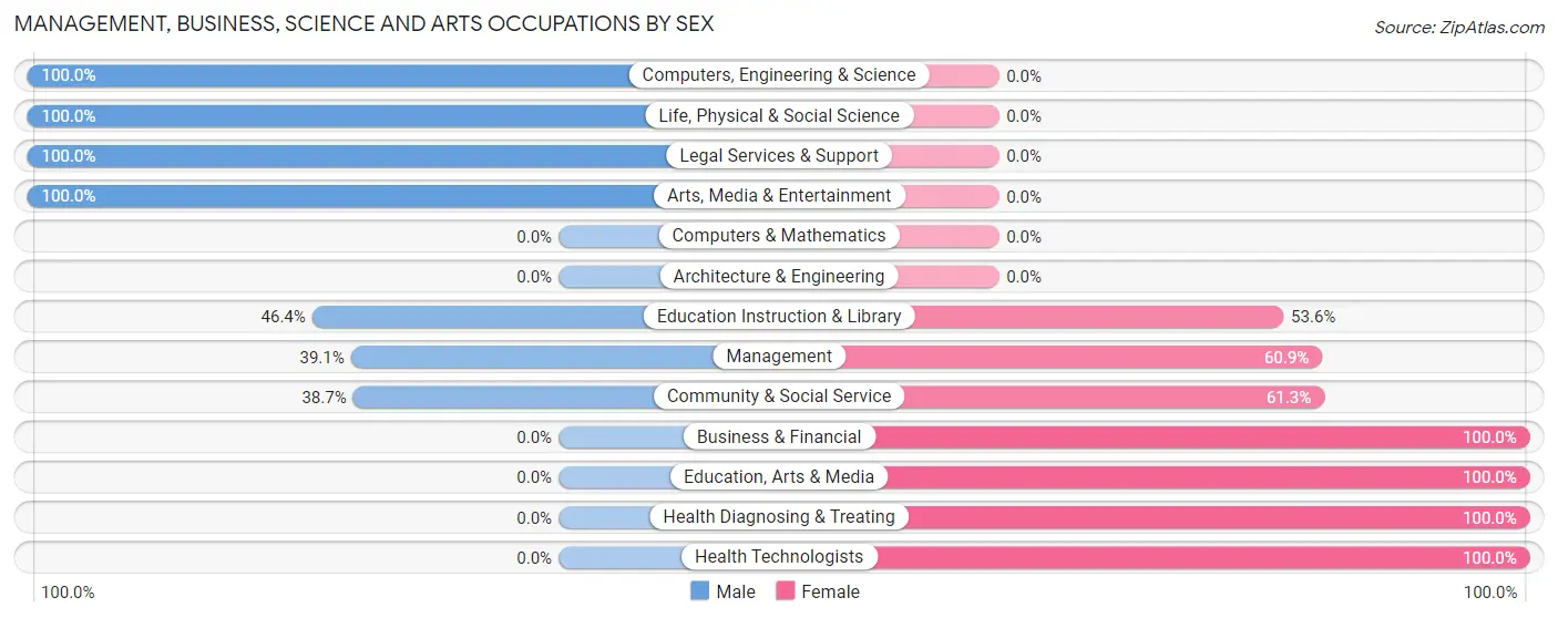 Management, Business, Science and Arts Occupations by Sex in Magee