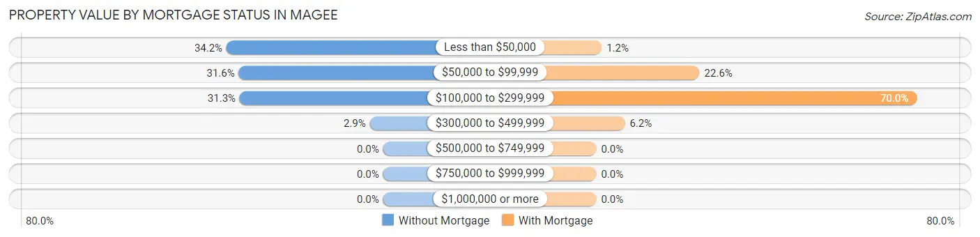 Property Value by Mortgage Status in Magee