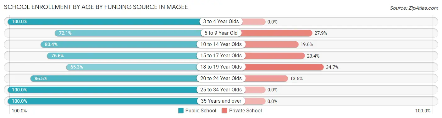 School Enrollment by Age by Funding Source in Magee