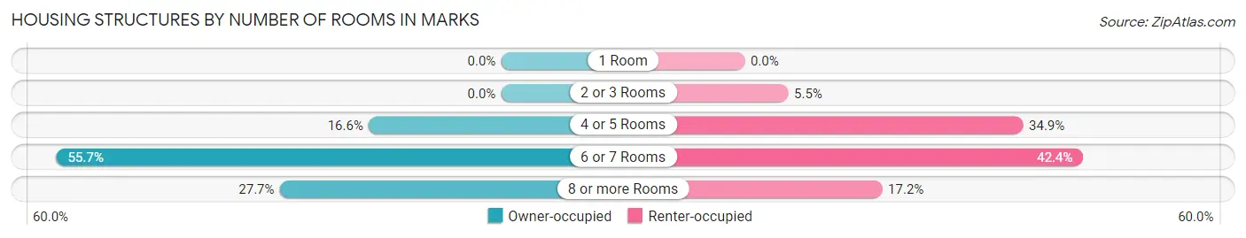 Housing Structures by Number of Rooms in Marks