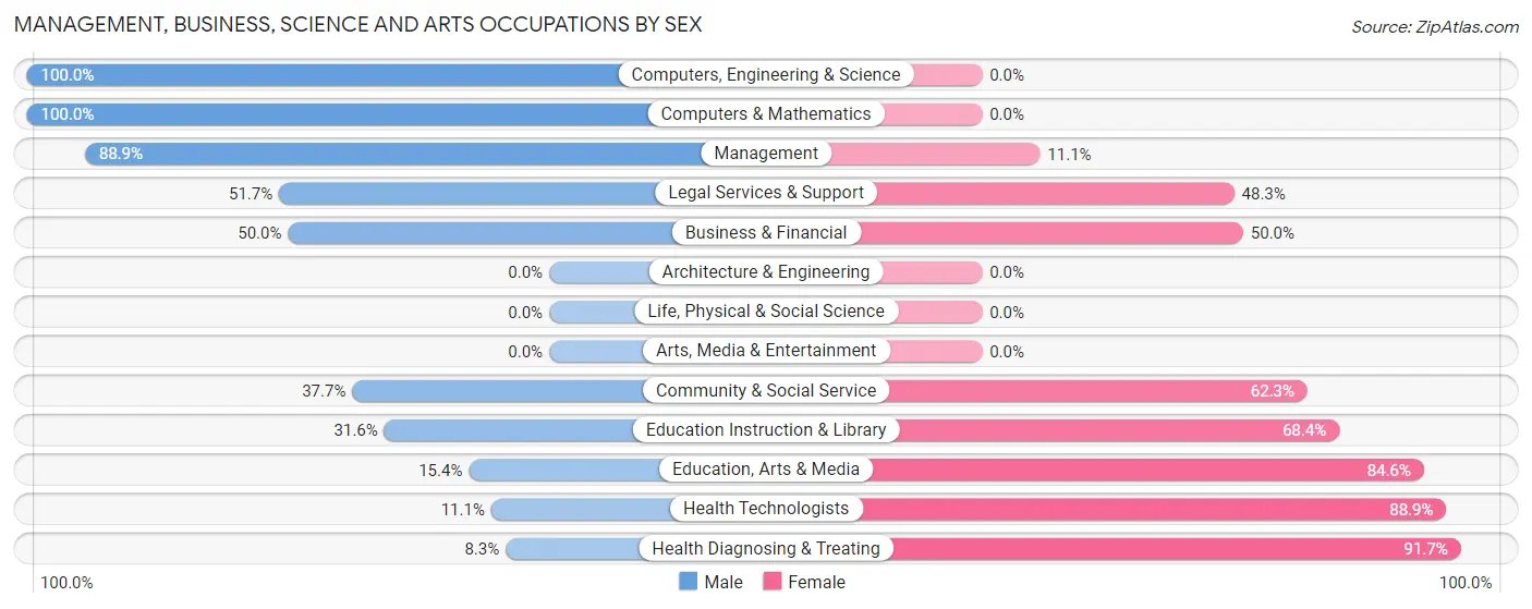 Management, Business, Science and Arts Occupations by Sex in Marks