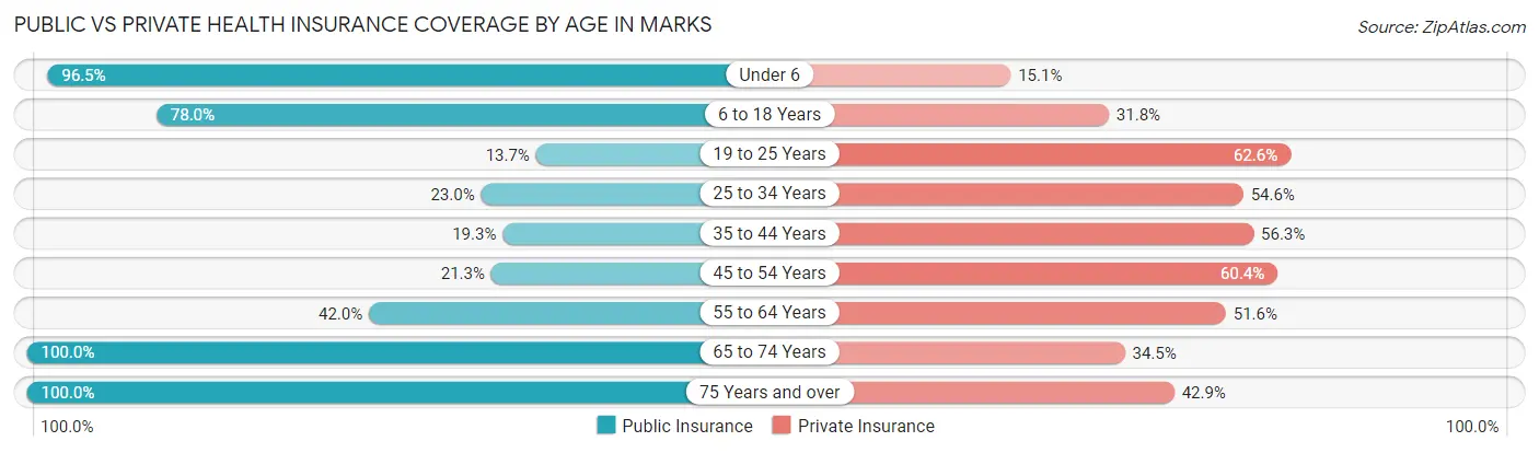 Public vs Private Health Insurance Coverage by Age in Marks