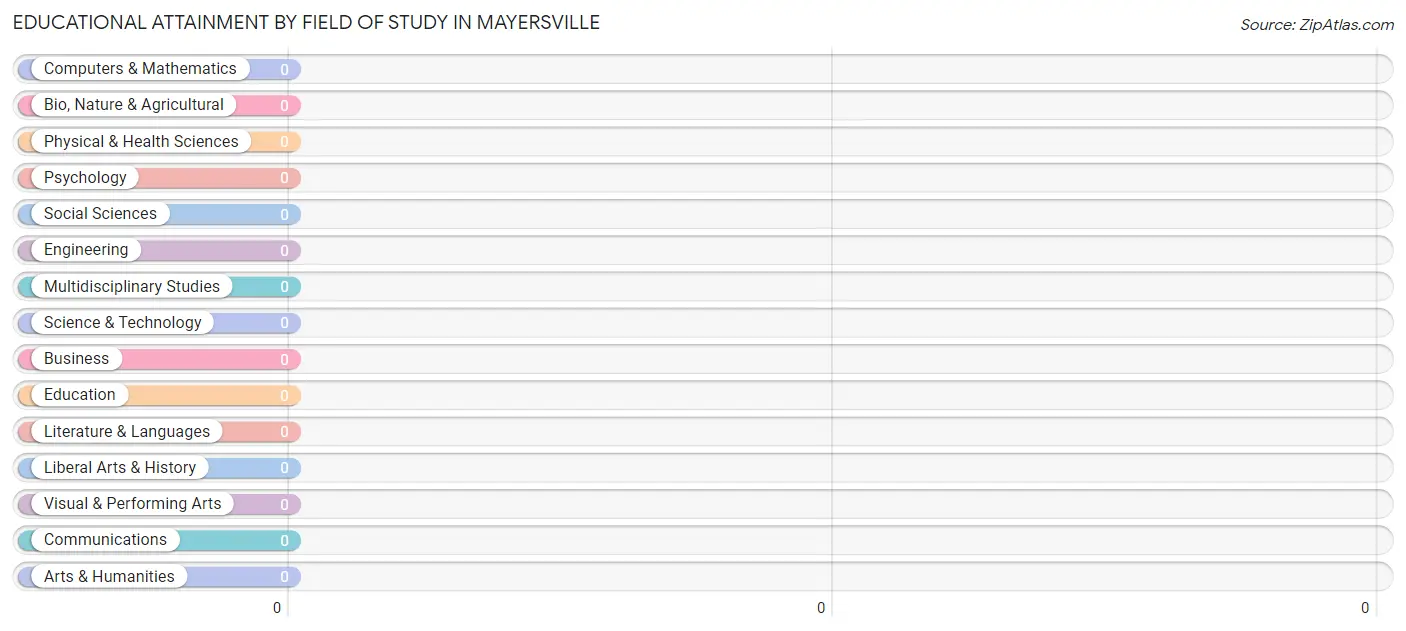 Educational Attainment by Field of Study in Mayersville