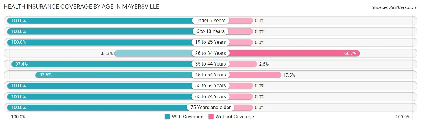 Health Insurance Coverage by Age in Mayersville