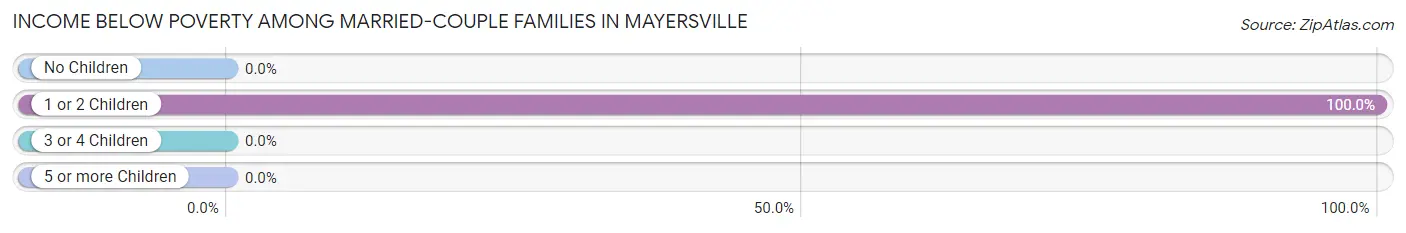 Income Below Poverty Among Married-Couple Families in Mayersville