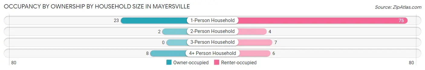 Occupancy by Ownership by Household Size in Mayersville