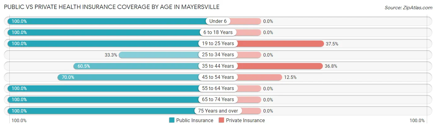 Public vs Private Health Insurance Coverage by Age in Mayersville