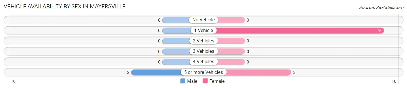 Vehicle Availability by Sex in Mayersville