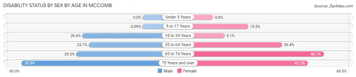 Disability Status by Sex by Age in Mccomb