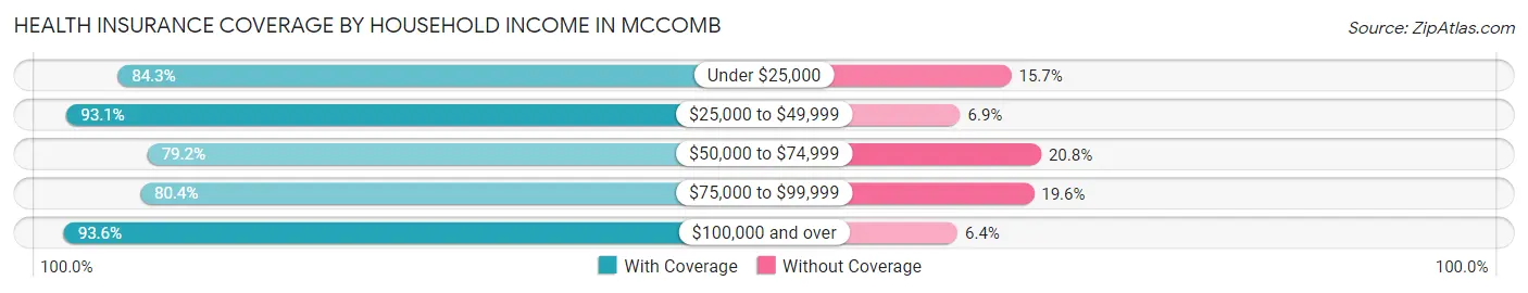 Health Insurance Coverage by Household Income in Mccomb