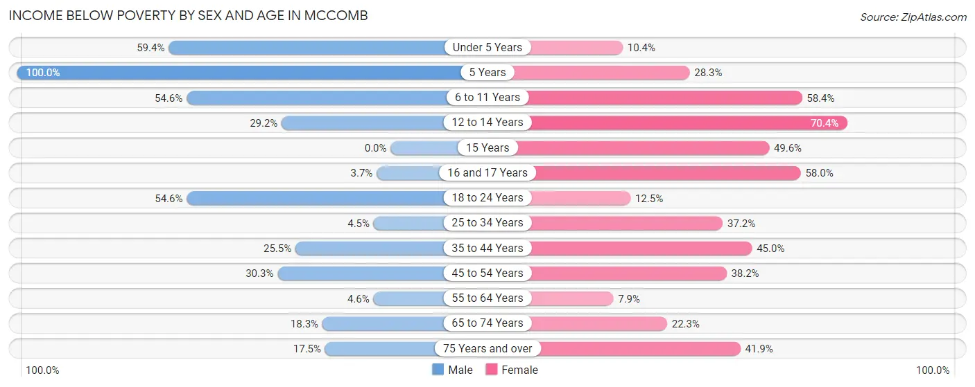 Income Below Poverty by Sex and Age in Mccomb