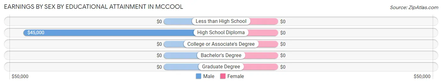 Earnings by Sex by Educational Attainment in McCool