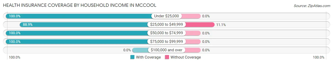 Health Insurance Coverage by Household Income in McCool