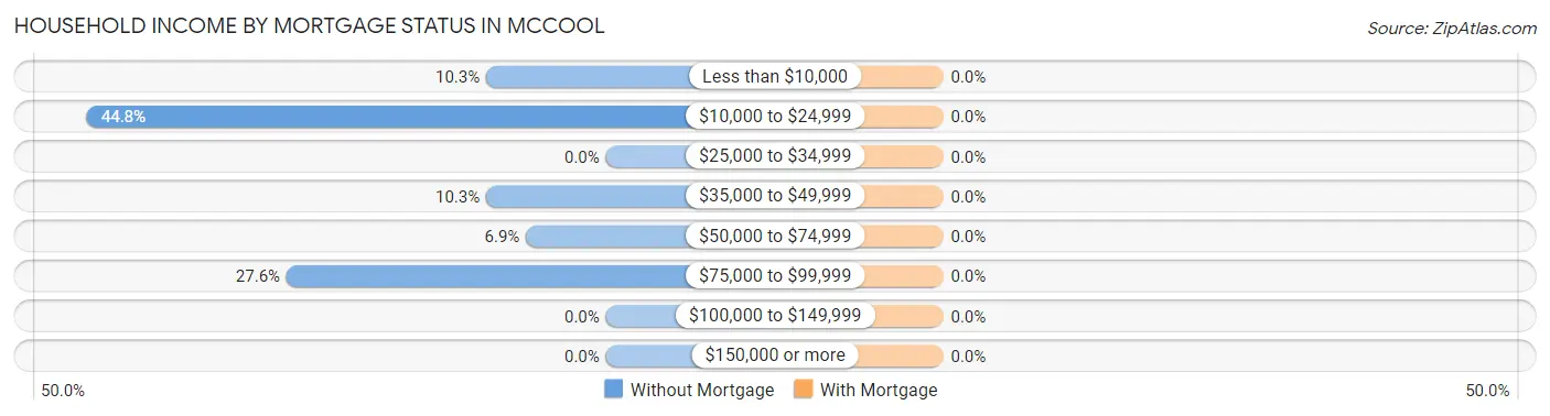 Household Income by Mortgage Status in McCool