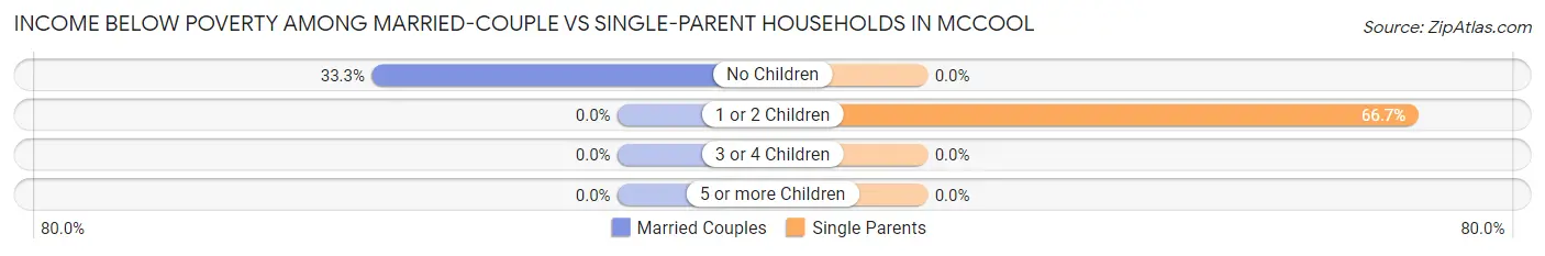 Income Below Poverty Among Married-Couple vs Single-Parent Households in McCool