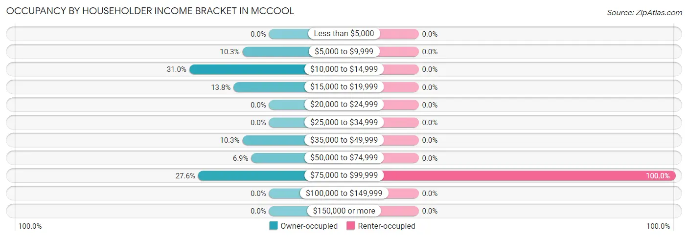 Occupancy by Householder Income Bracket in McCool