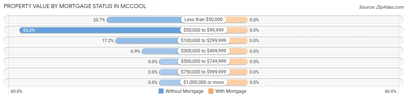 Property Value by Mortgage Status in McCool