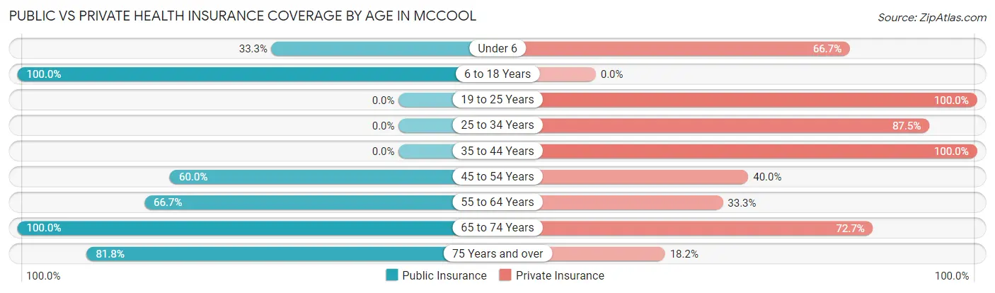 Public vs Private Health Insurance Coverage by Age in McCool