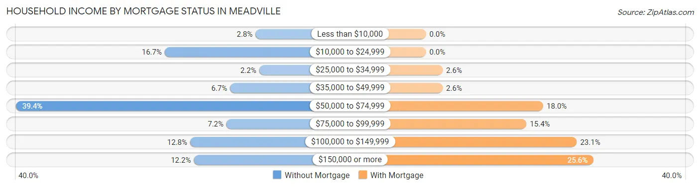 Household Income by Mortgage Status in Meadville