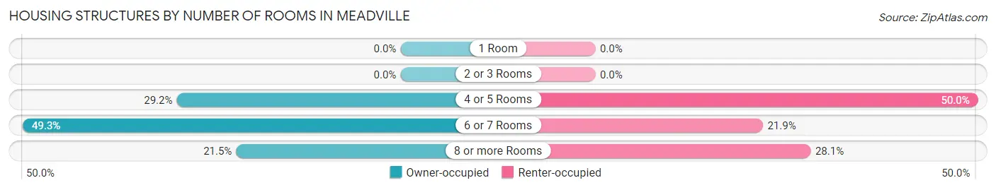 Housing Structures by Number of Rooms in Meadville