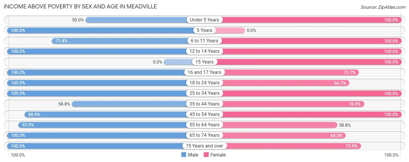 Income Above Poverty by Sex and Age in Meadville