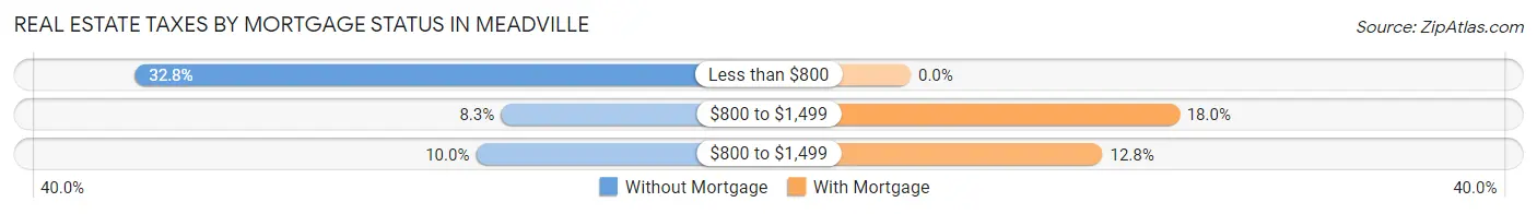 Real Estate Taxes by Mortgage Status in Meadville
