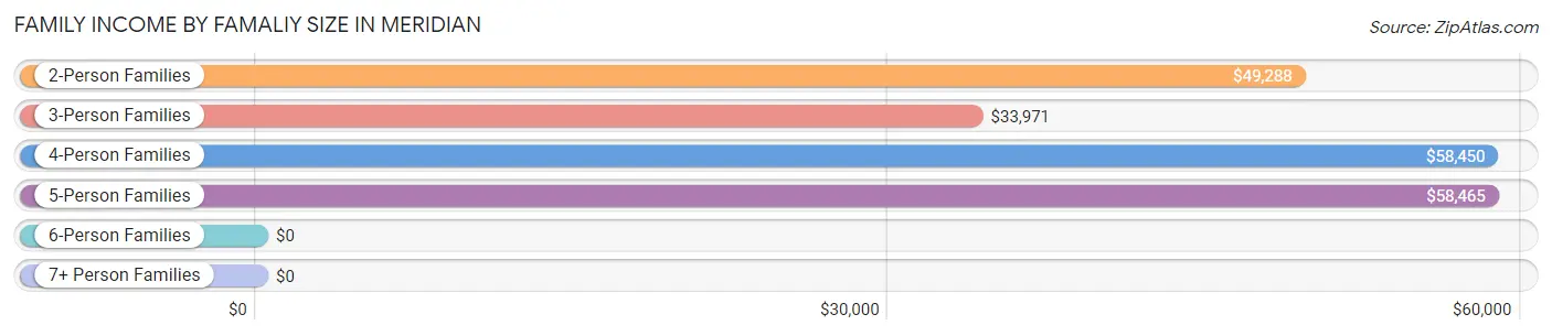 Family Income by Famaliy Size in Meridian