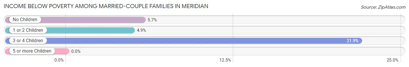 Income Below Poverty Among Married-Couple Families in Meridian
